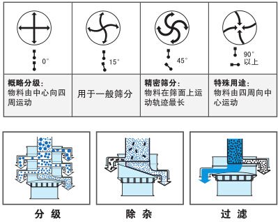 小型振動篩運(yùn)行方式