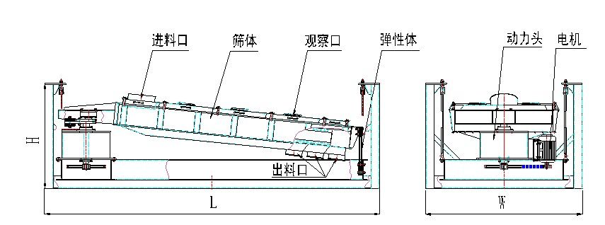 平面回轉篩