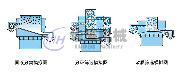 圓形振動篩原理